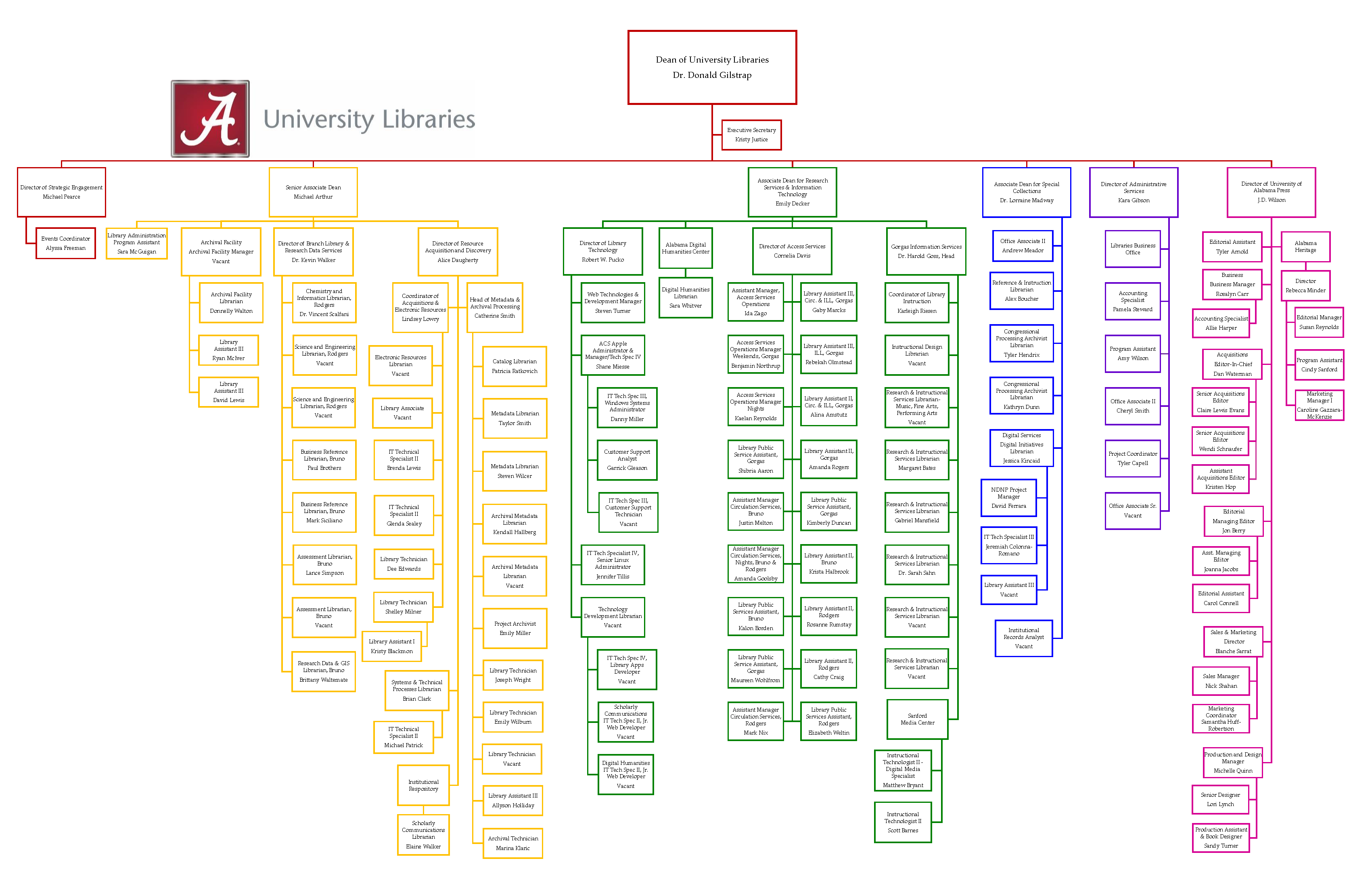 UA LIbs Org Chart